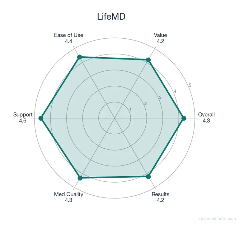 Radar chart showing LifeMD ratings across 6 categories