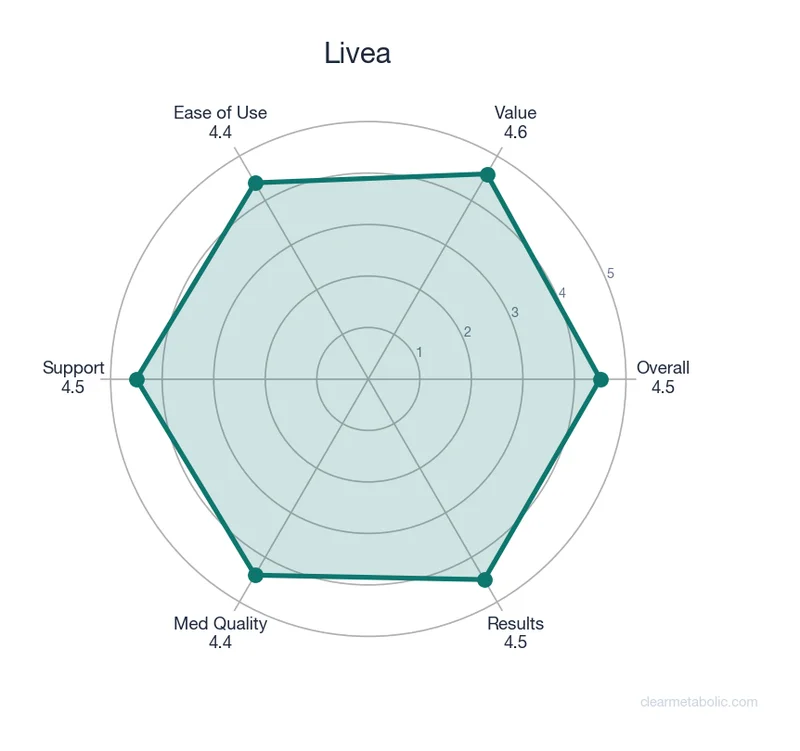 Radar chart showing Livea ratings across 6 categories