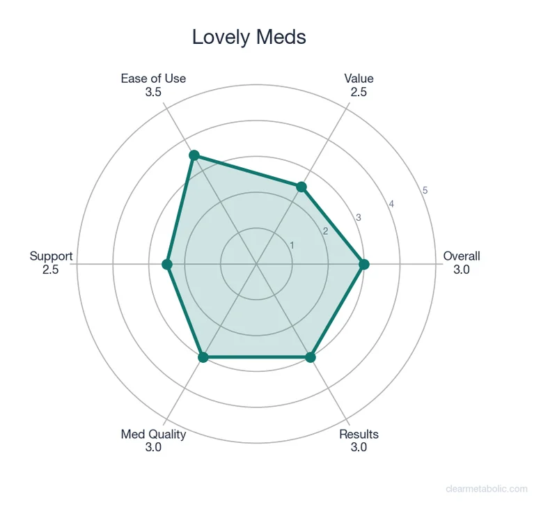 Radar chart showing Lovely Meds ratings across 6 categories