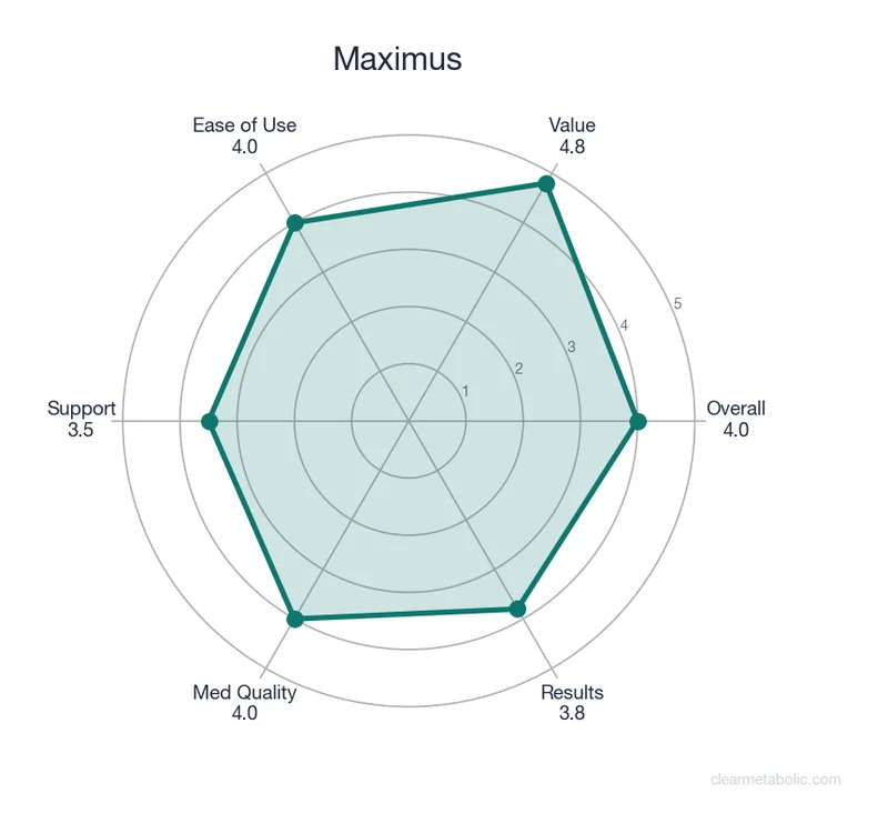 Radar chart showing Maximus ratings across 6 categories