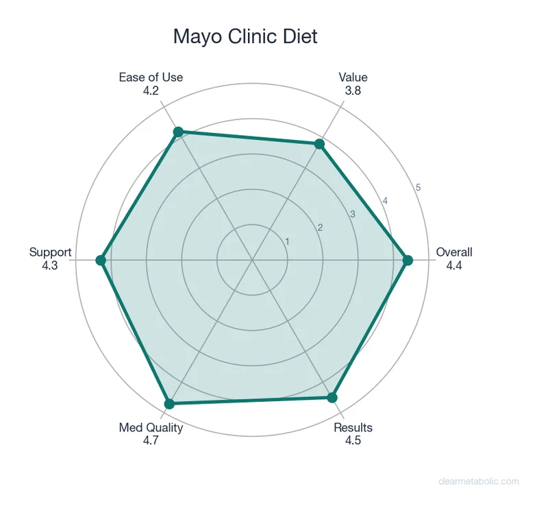 Radar chart showing Mayo Clinic Diet ratings across 6 categories