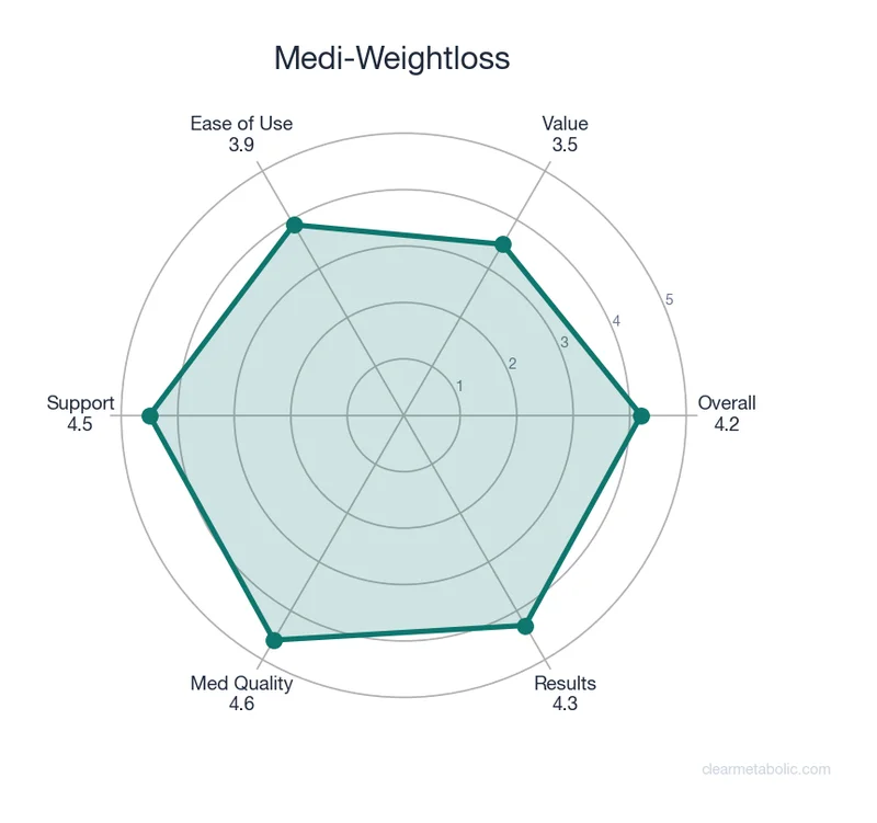 Radar chart showing Medi-Weightloss ratings across 6 categories