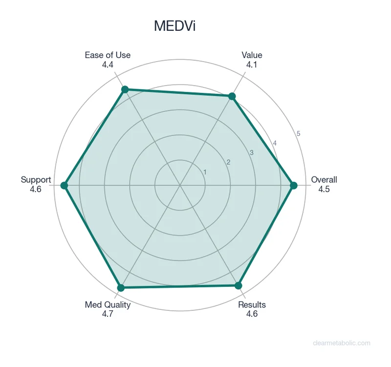 Radar chart showing MEDVi ratings across 6 categories