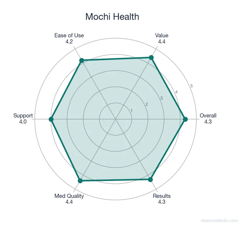 Radar chart showing Mochi Health ratings across 6 categories