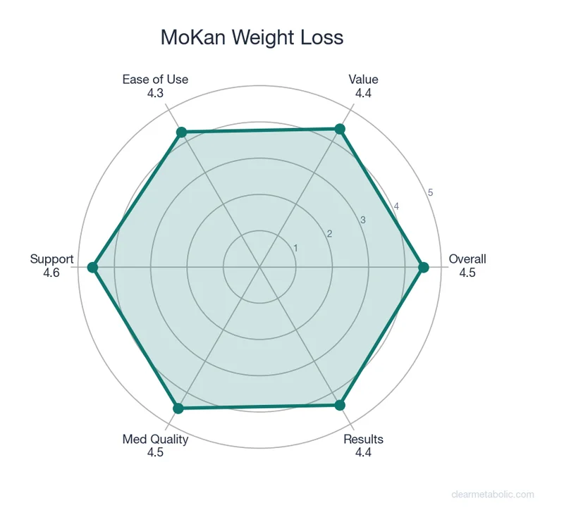Radar chart showing MoKan Weight Loss ratings across 6 categories