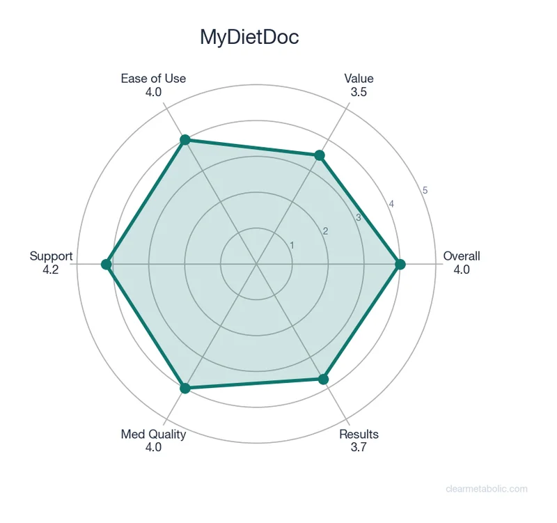 Radar chart showing MyDietDoc ratings across 6 categories