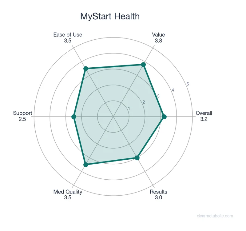 Radar chart showing MyStart Health ratings across 6 categories