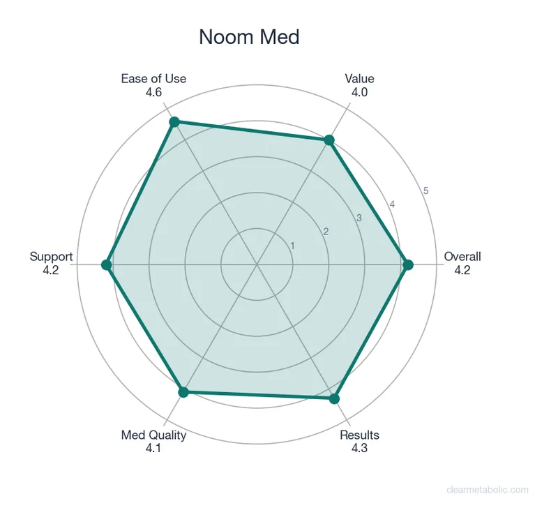 Radar chart showing Noom Med ratings across 6 categories
