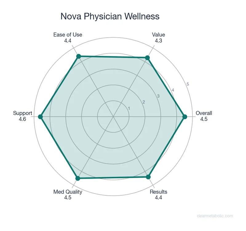 Radar chart showing Nova Physician Wellness ratings across 6 categories