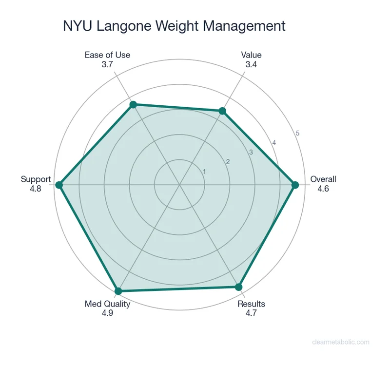 Radar chart showing NYU Langone Weight Management ratings across 6 categories