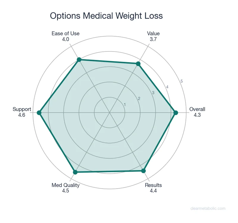 Radar chart showing Options Medical Weight Loss ratings across 6 categories