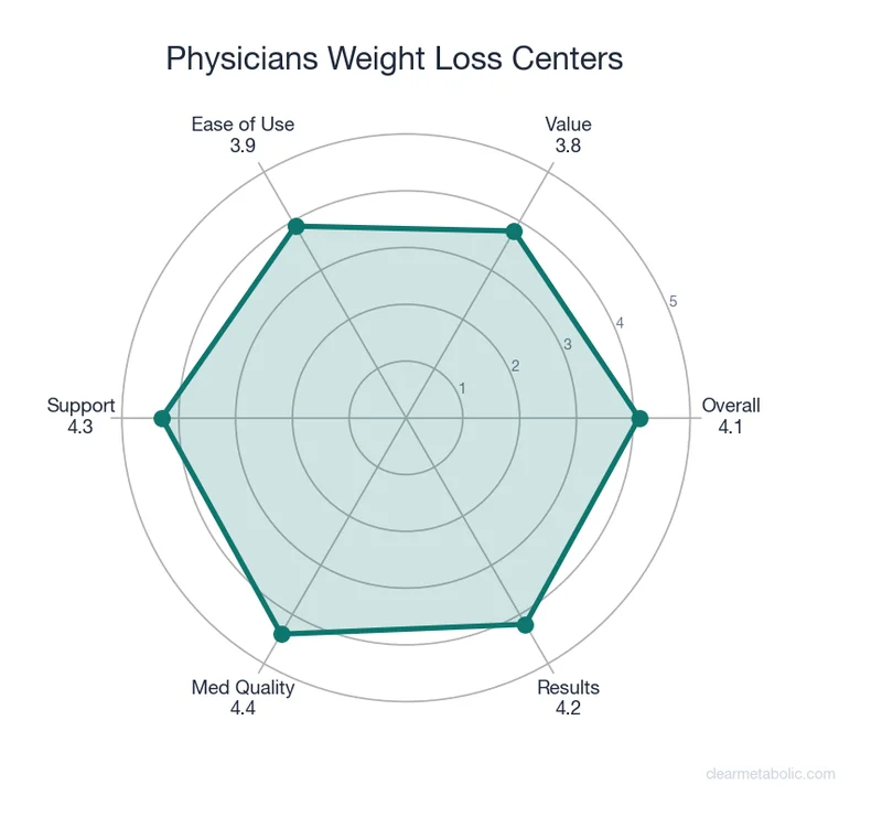 Radar chart showing Physicians Weight Loss Centers ratings across 6 categories