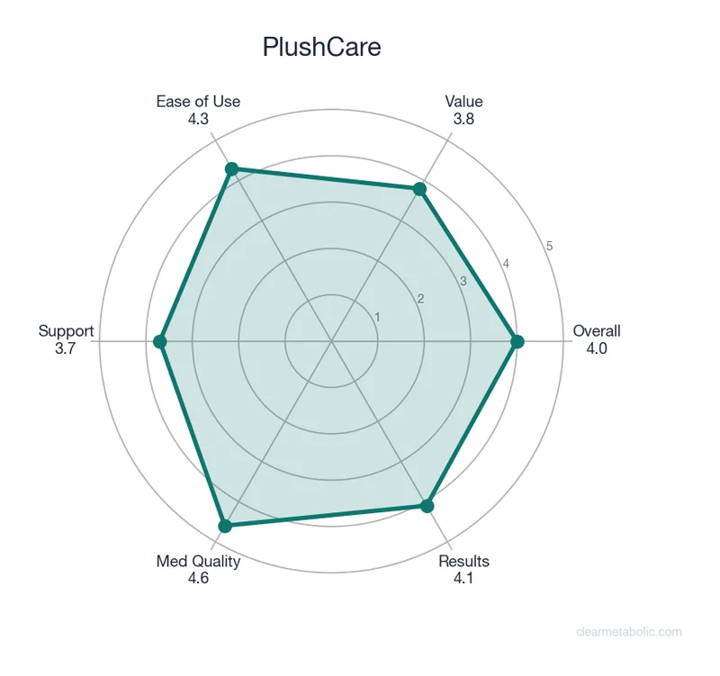 Radar chart showing PlushCare ratings across 6 categories