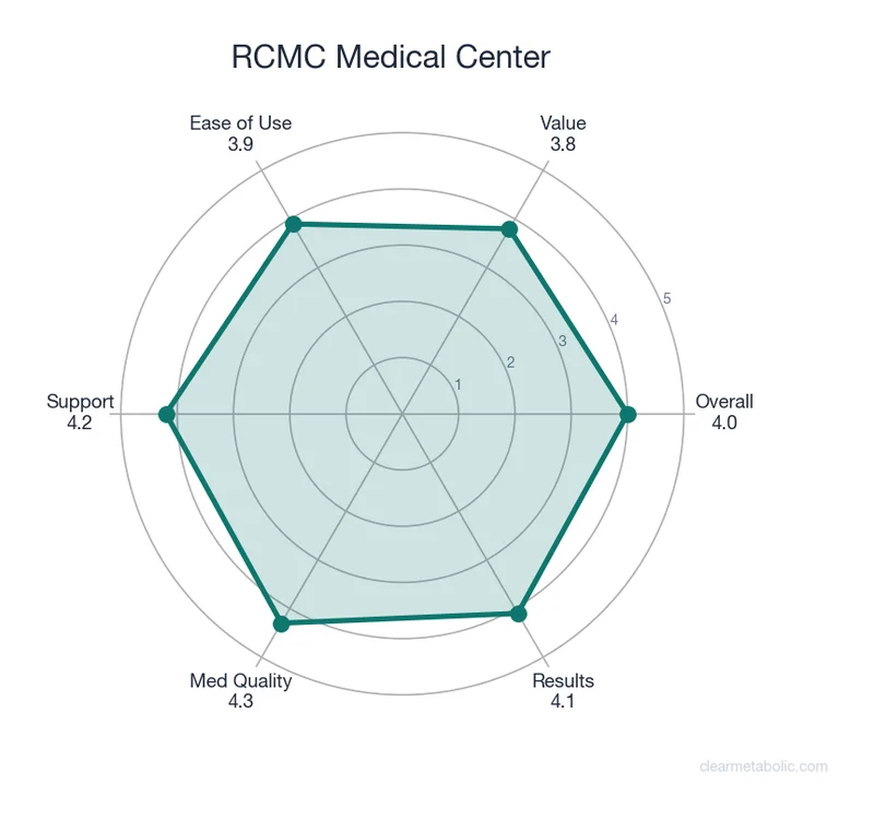 Radar chart showing RCMC Medical Center ratings across 6 categories