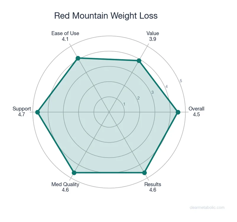 Radar chart showing Red Mountain Weight Loss ratings across 6 categories