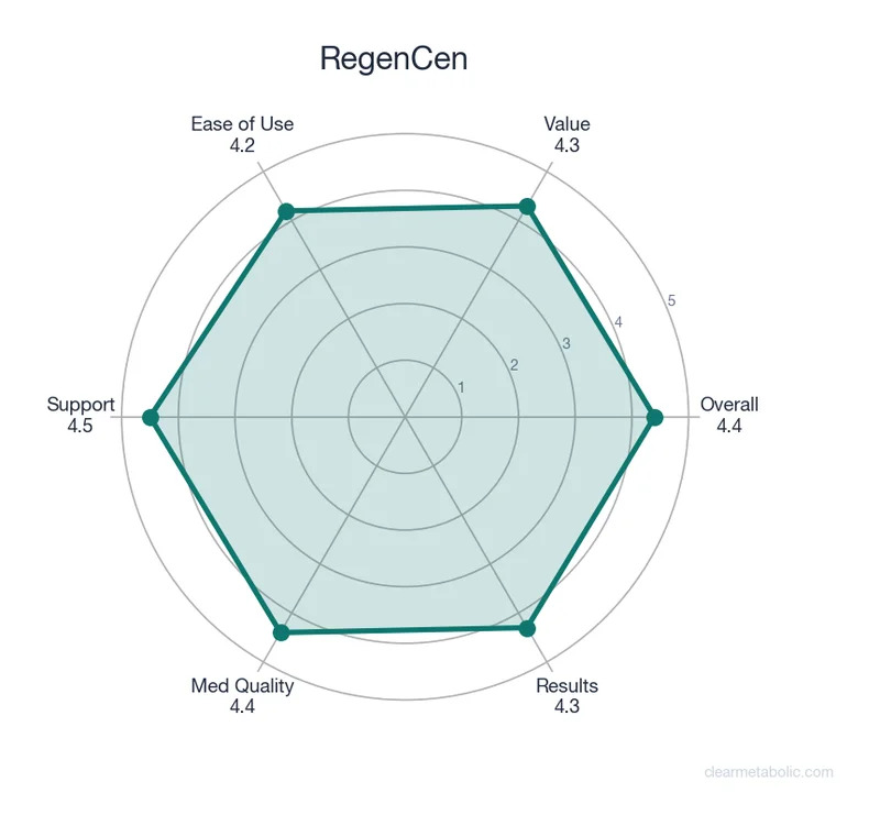 Radar chart showing RegenCen ratings across 6 categories