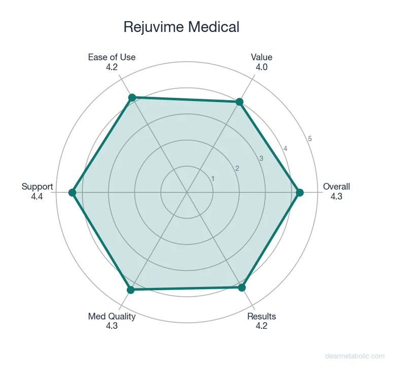Radar chart showing Rejuvime Medical ratings across 6 categories