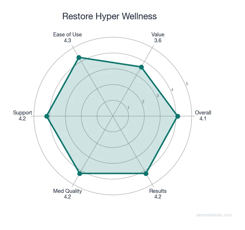 Radar chart showing Restore Hyper Wellness ratings across 6 categories
