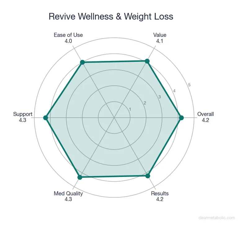 Radar chart showing Revive Wellness & Weight Loss ratings across 6 categories