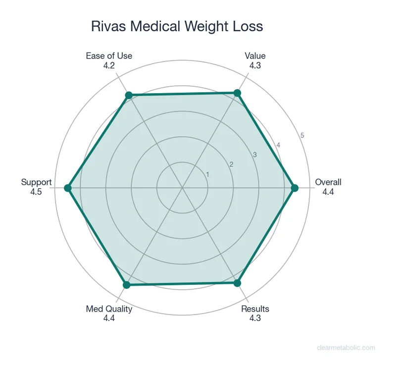 Radar chart showing Rivas Medical Weight Loss ratings across 6 categories