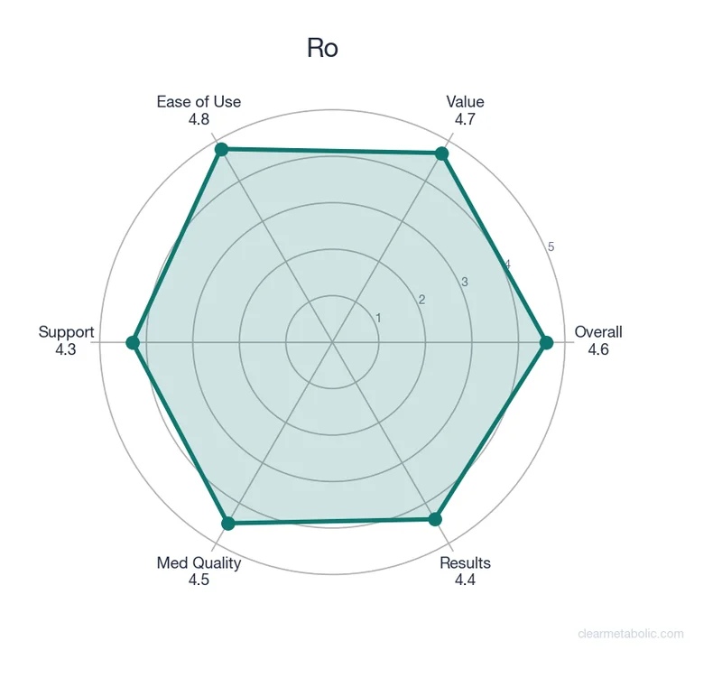 Radar chart showing Ro ratings across 6 categories