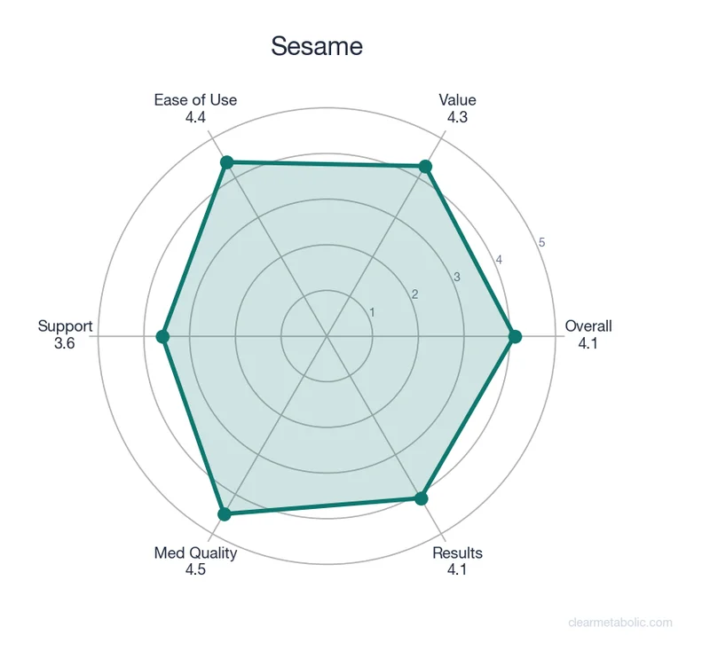 Radar chart showing Sesame ratings across 6 categories