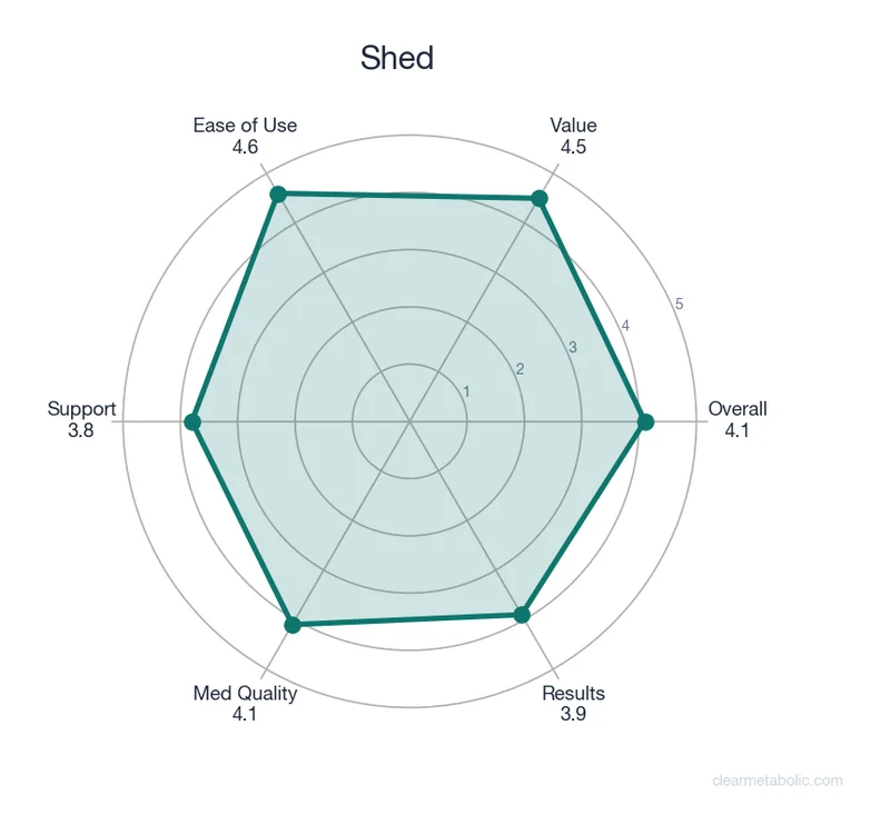 Radar chart showing SHED ratings across 6 categories