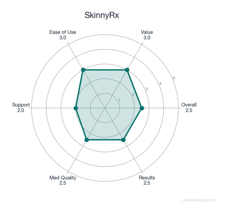 Radar chart showing SkinnyRx ratings across 6 categories