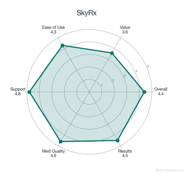 Radar chart showing SkyRx ratings across 6 categories