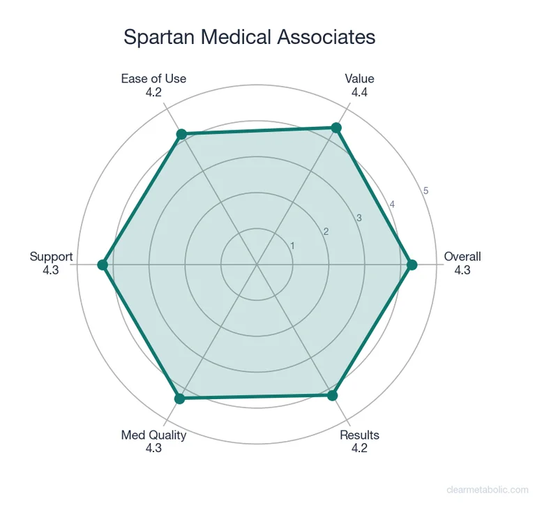 Radar chart showing Spartan Medical Associates ratings across 6 categories