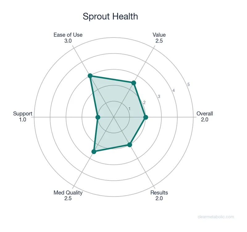 Radar chart showing Sprout Health ratings across 6 categories