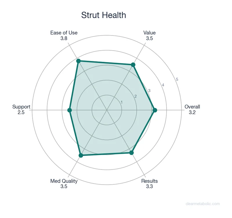 Radar chart showing Strut Health ratings across 6 categories
