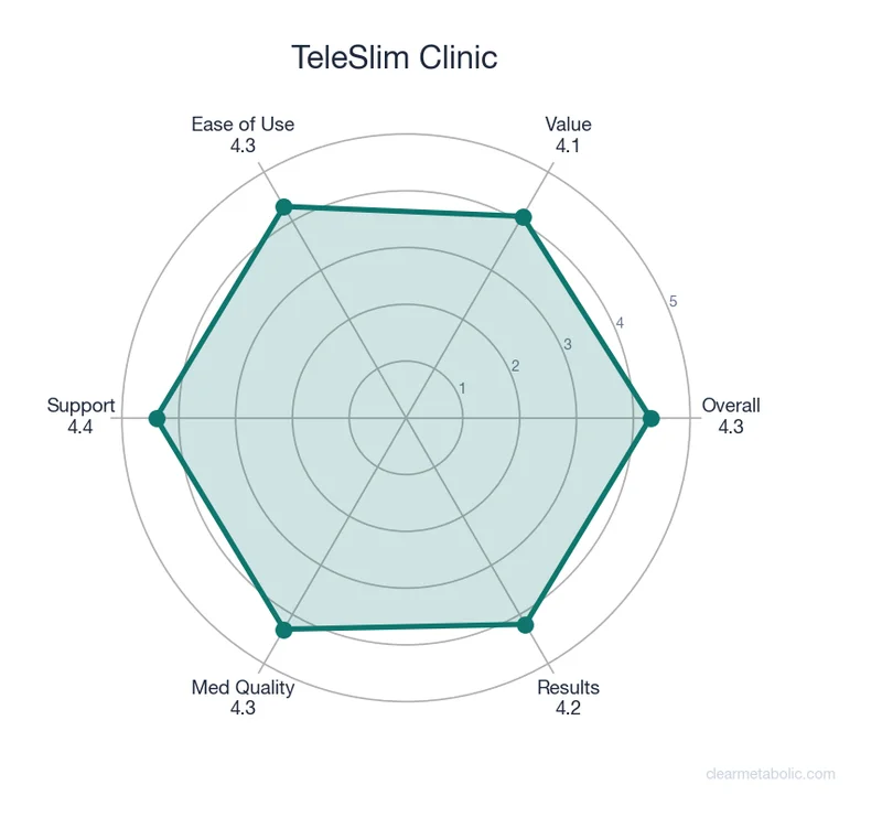 Radar chart showing TeleSlim Clinic ratings across 6 categories