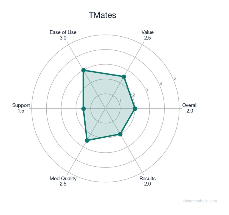 Radar chart showing TMates ratings across 6 categories