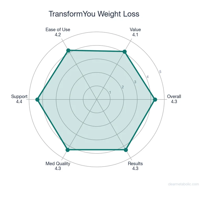 Radar chart showing TransformYou Weight Loss ratings across 6 categories