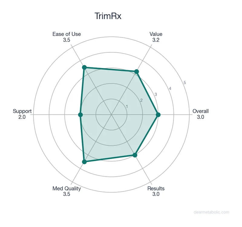 Radar chart showing TrimRx ratings across 6 categories