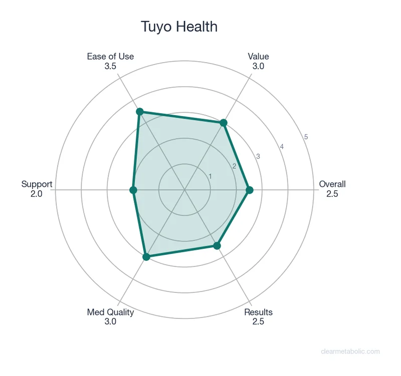 Radar chart showing Tuyo Health ratings across 6 categories
