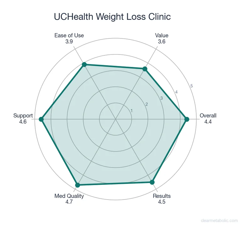 Radar chart showing UCHealth Weight Loss Clinic ratings across 6 categories