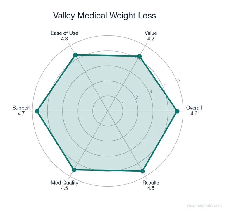 Radar chart showing Valley Medical Weight Loss ratings across 6 categories
