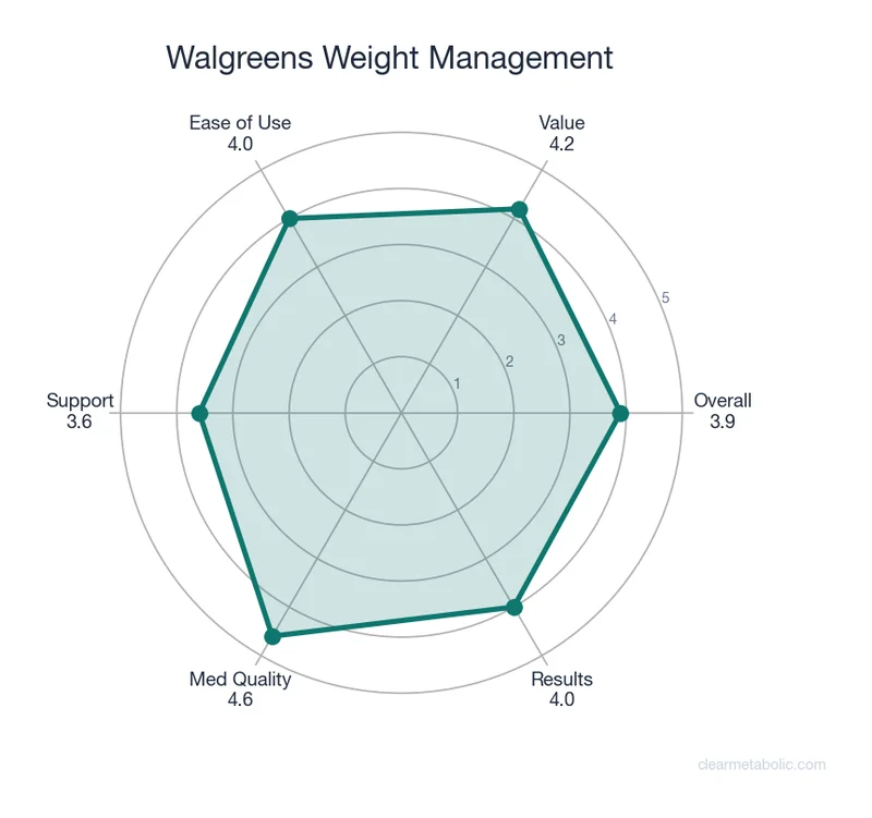 Radar chart showing Walgreens Weight Management ratings across 6 categories