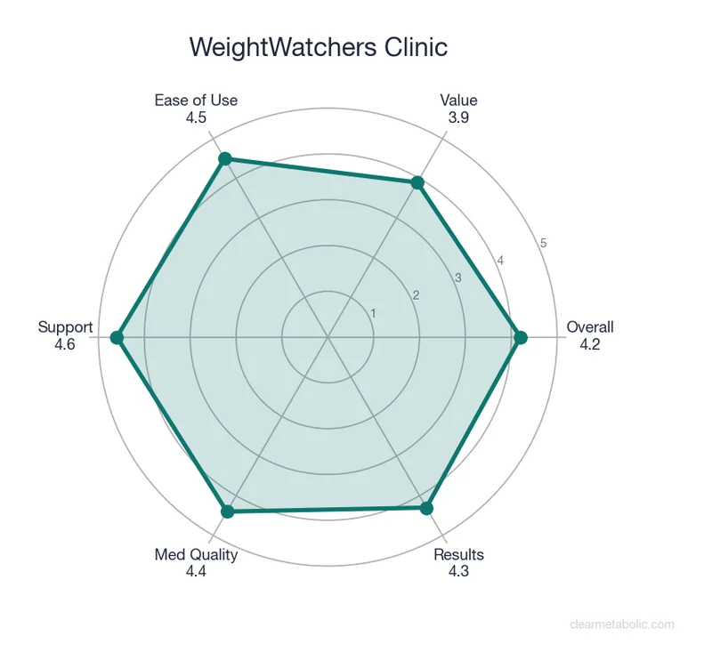 Radar chart showing WeightWatchers Clinic ratings across 6 categories